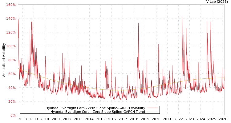 graph of Hyundai Everdigm Corp S0GARCH