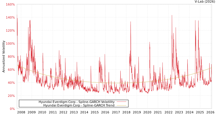 graph of Hyundai Everdigm Corp SGARCH