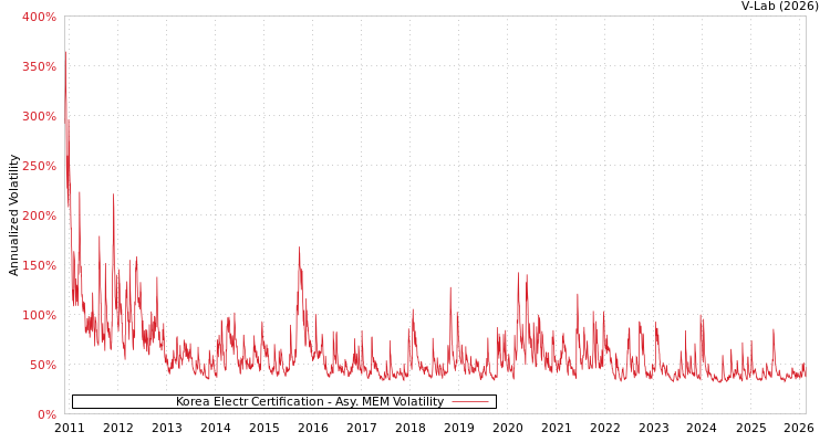 graph of Korea Electr Certification AMEM