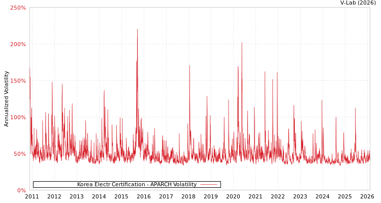 graph of Korea Electr Certification APARCH