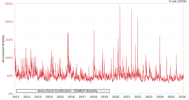 graph of Korea Electr Certification EGARCH