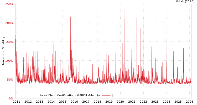 graph of Korea Electr Certification GARCH