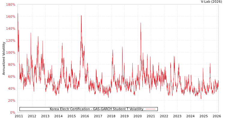 graph of Korea Electr Certification GAS-GARCH-T