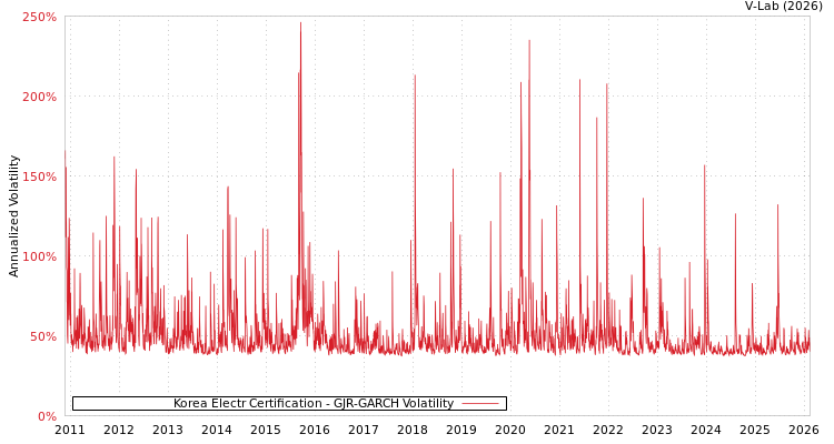graph of Korea Electr Certification GJR-GARCH
