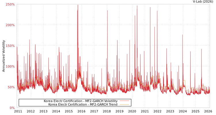 graph of Korea Electr Certification MF2-GARCH