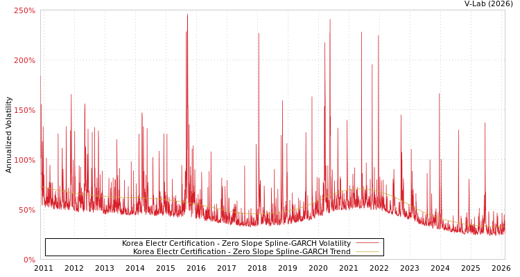 graph of Korea Electr Certification S0GARCH