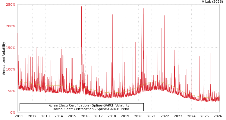 graph of Korea Electr Certification SGARCH