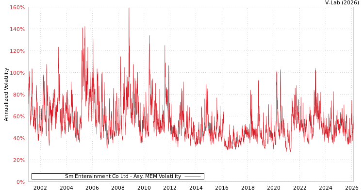 graph of Sm Enterainment Co Ltd AMEM