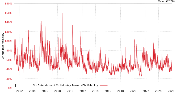 graph of Sm Enterainment Co Ltd APMEM