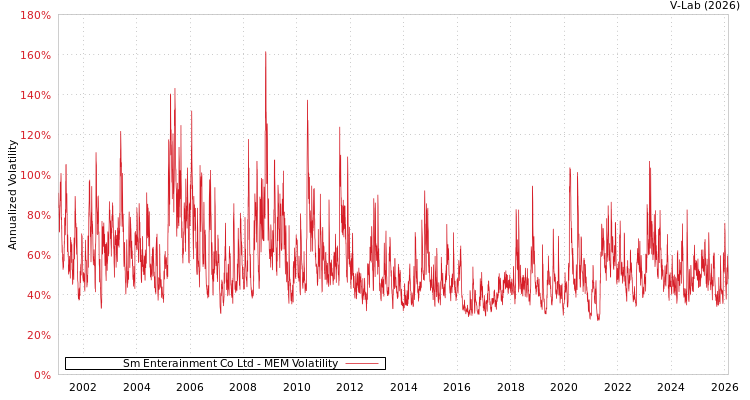 graph of Sm Enterainment Co Ltd MEM