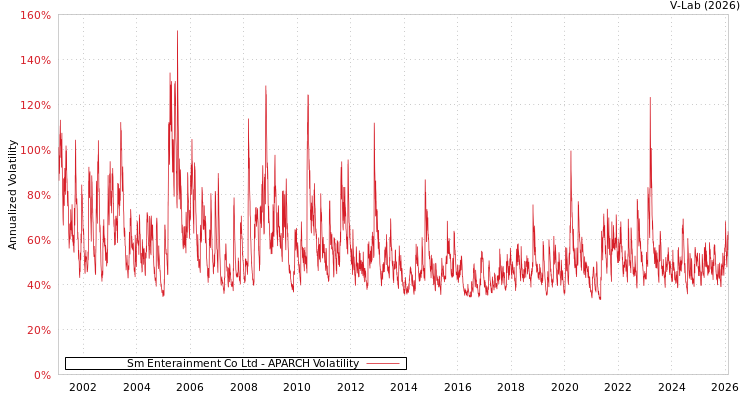 graph of Sm Enterainment Co Ltd APARCH
