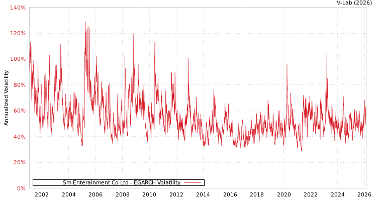 graph of Sm Enterainment Co Ltd EGARCH