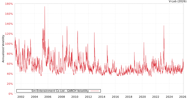 graph of Sm Enterainment Co Ltd GARCH