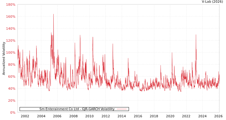 graph of Sm Enterainment Co Ltd GJR-GARCH