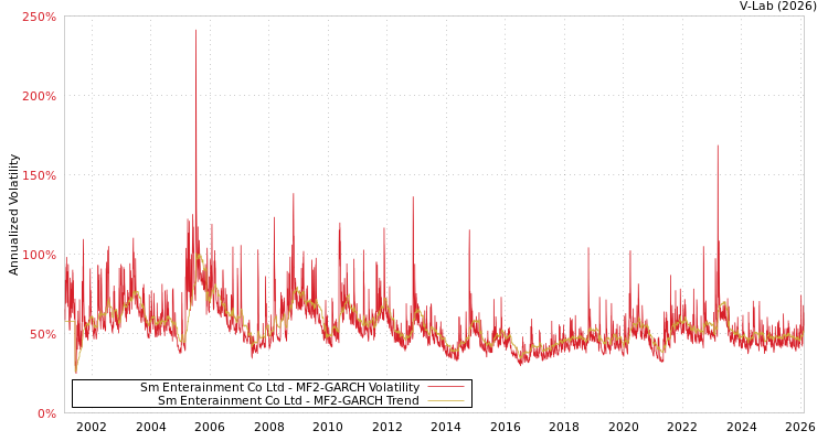 graph of Sm Enterainment Co Ltd MF2-GARCH