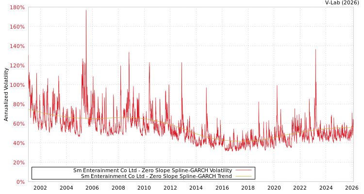 graph of Sm Enterainment Co Ltd S0GARCH