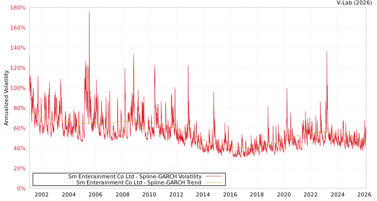 graph of Sm Enterainment Co Ltd SGARCH
