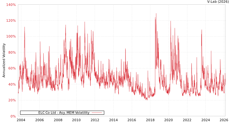 graph of ELC Co Ltd AMEM