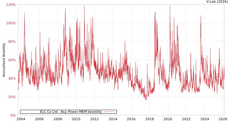 graph of ELC Co Ltd APMEM