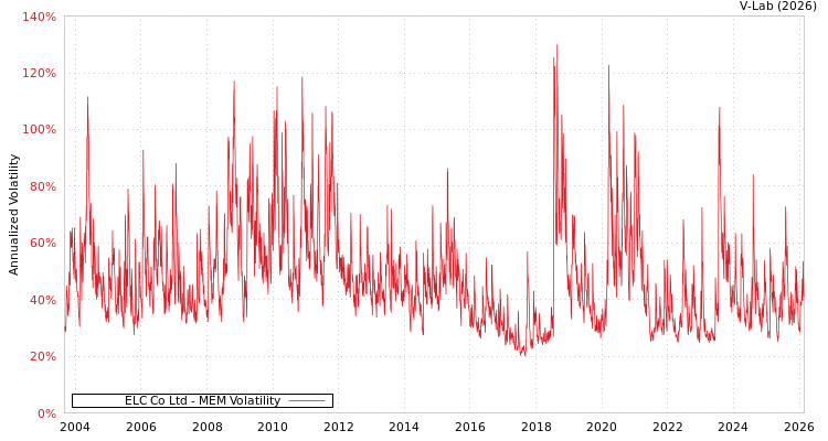graph of ELC Co Ltd MEM