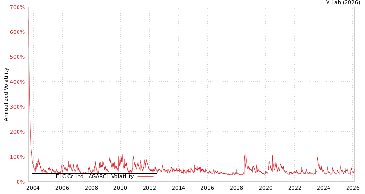 graph of ELC Co Ltd AGARCH