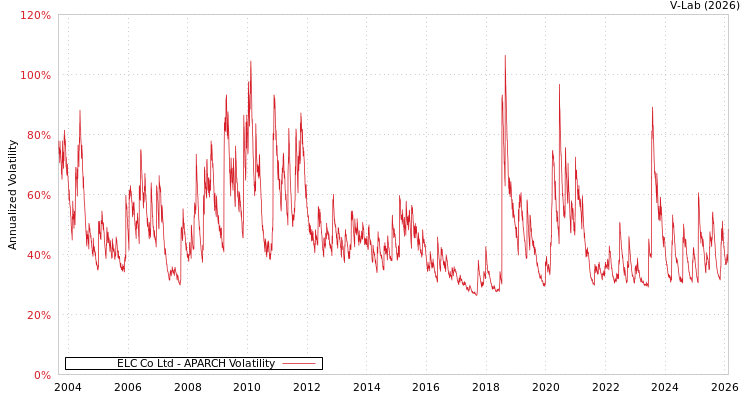 graph of ELC Co Ltd APARCH