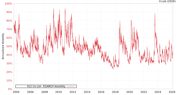graph of ELC Co Ltd EGARCH