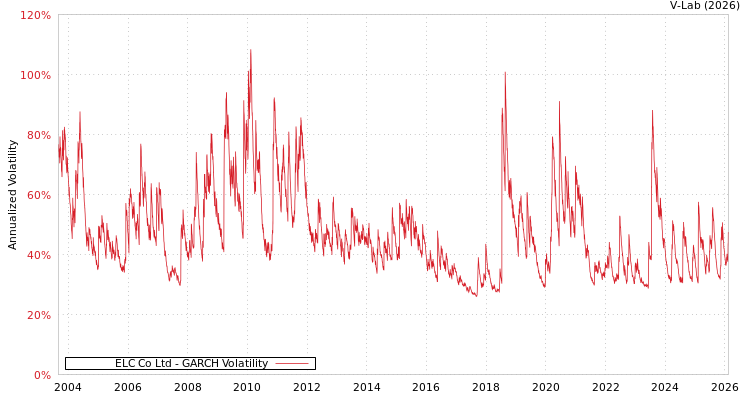 graph of ELC Co Ltd GARCH