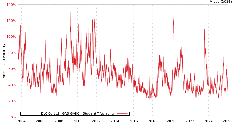 graph of ELC Co Ltd GAS-GARCH-T