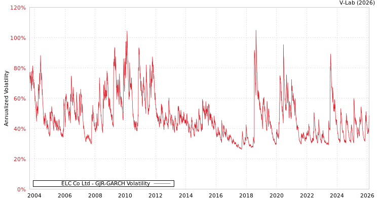 graph of ELC Co Ltd GJR-GARCH