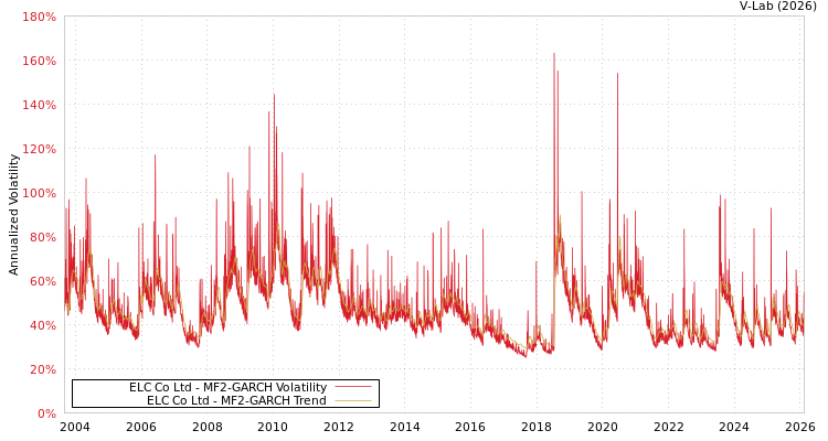 graph of ELC Co Ltd MF2-GARCH