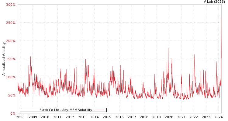 graph of Flask Co Ltd AMEM