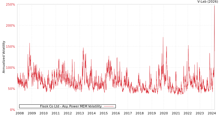 graph of Flask Co Ltd APMEM