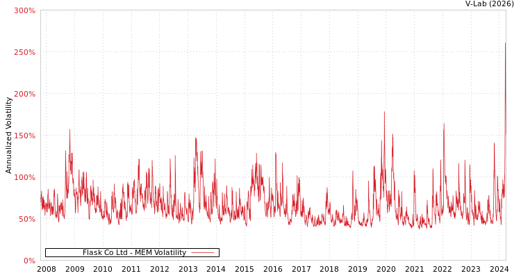 graph of Flask Co Ltd MEM