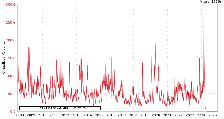 graph of Flask Co Ltd APARCH
