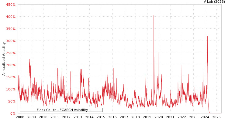 graph of Flask Co Ltd EGARCH