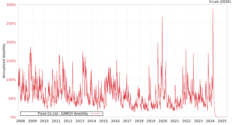graph of Flask Co Ltd GARCH