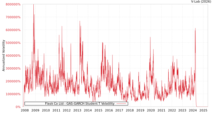 graph of Flask Co Ltd GAS-GARCH-T