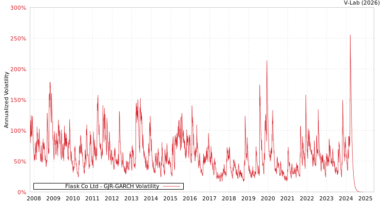graph of Flask Co Ltd GJR-GARCH