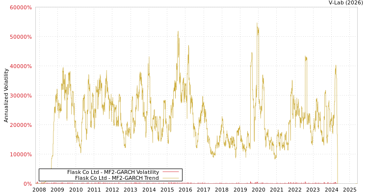 graph of Flask Co Ltd MF2-GARCH