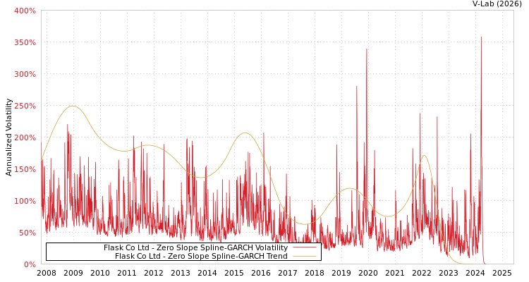 graph of Flask Co Ltd S0GARCH
