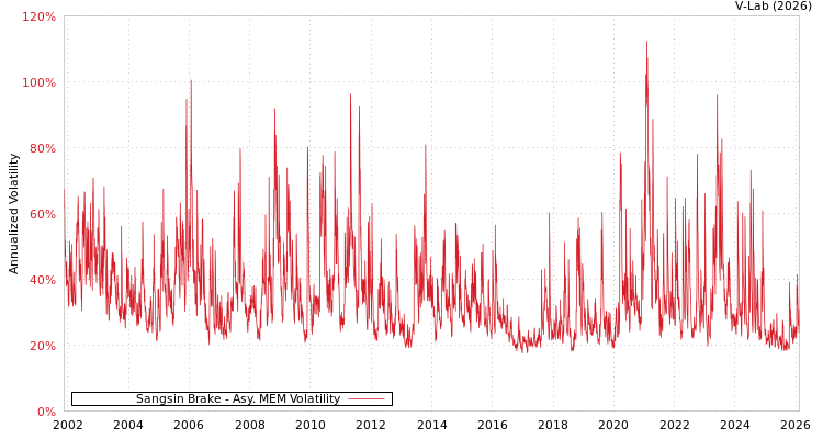 graph of Sangsin Brake AMEM