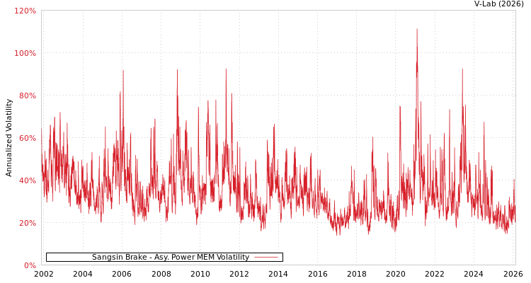 graph of Sangsin Brake APMEM