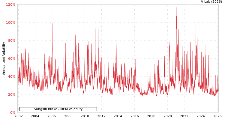graph of Sangsin Brake MEM