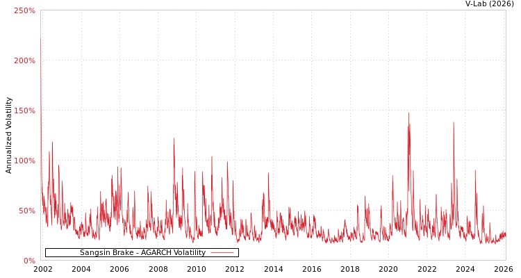 graph of Sangsin Brake AGARCH