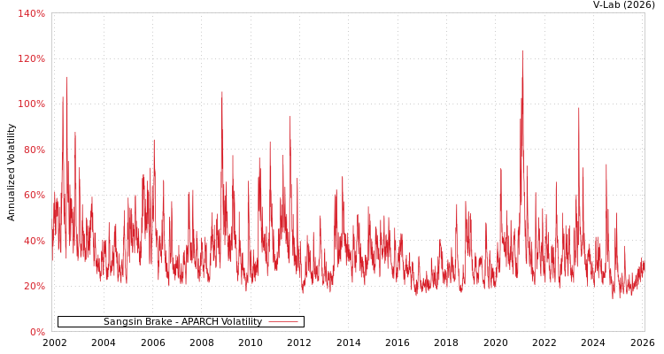 graph of Sangsin Brake APARCH