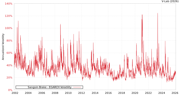 graph of Sangsin Brake EGARCH