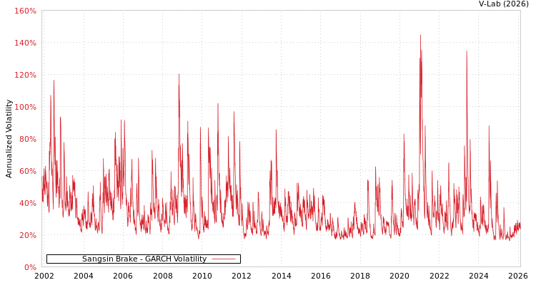 graph of Sangsin Brake GARCH