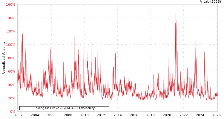 graph of Sangsin Brake GJR-GARCH