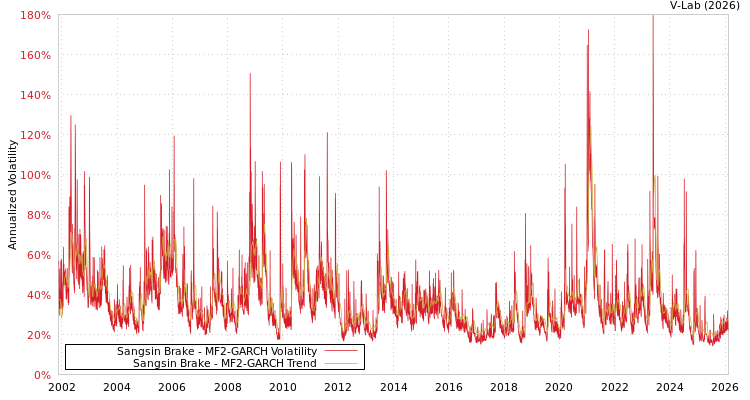 graph of Sangsin Brake MF2-GARCH